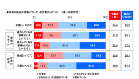 最近の疲労度合