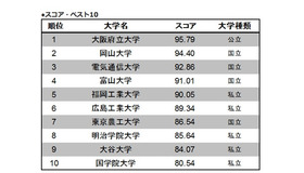 スコア・ベスト10