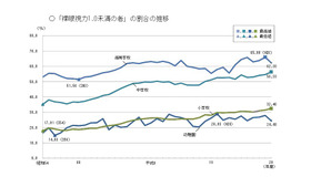 「裸眼視力1.0未満」の割合の推移