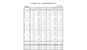 2017年年末賞与・一時金　大手企業業種別妥結結果（加重平均）