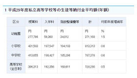 平成29年度私立高等学校等の生徒等納付金平均額（年額）