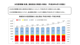 女性管理職の割合（平成29年4月1日現在）