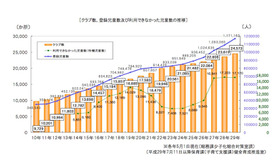 クラブ数、登録児童数、待機児童数の推移