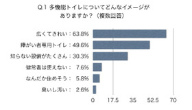 多機能トイレについてどんなイメージがありますか（複数回答）