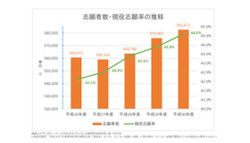 大学入試センター試験　志願者数・現役志願率の推移　※画像は大学入試センターによる平成30年1月12日発表の志願者数変更を反映している