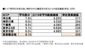 エリア別学区年収の高い物件の中古騰落率の差分とその資産価値