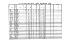 平成30年度 福島県立高等学校入学者選抜の志願状況（一部）