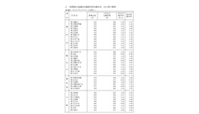 平成30年1月31日時点の志願状況（全日制 普通科）