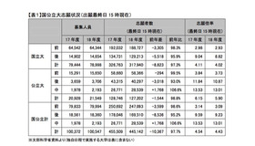 国公立大志願状況（出願最終日15時現在）