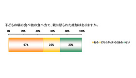 子どもの頃の食べ方で、親に怒られた経験はありますか