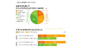 妻の出産体験と子育ての自信