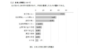 日本人学校に関する問題点