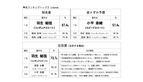 平昌冬季五輪の選手と競技に関する調査「知名度」「金メダル予想」「注目度」ベスト3