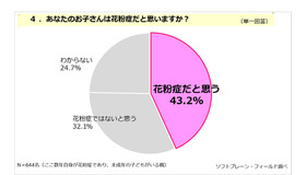 子どもは花粉症だと思うか