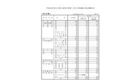 平成30年度大分県公立高校第一次入学者選抜の出願状況