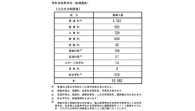 平成30年度長野県公立高校の後期選抜募集人員（後期選抜）学科別全県状況