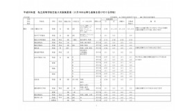 平成30年度 神奈川県私立高等学校生徒2次募集要項（2月16日以降も募集を受け付ける学校）