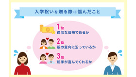 入学祝いを贈る際に悩んだこと