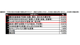 今年の世の中を表す言葉