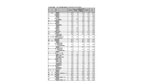 平成30年度富山県立高校一般選抜の志願状況・倍率（確定）