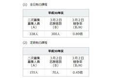 平成30年度（2018年度）神奈川県公立高校共通選抜2次募集の志願状況（願書受付締切時）