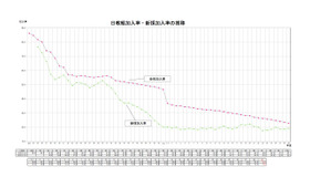 日教組加入率・新採加入率の推移