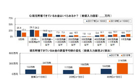 現在貯蓄できているお金はいくらあるか