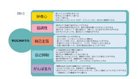 「学びに向かう力」は4か国とも共通の5領域で構成されていた