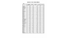 平成30年度国立大学入学者選抜 第1日目1時限目の受験状況（後期日程）