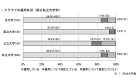 クラウドの運用状況（国公私立大学別）