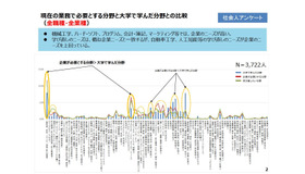 現在の業務で必要とする分野と大学で学んだ分野との比較（全職種・全業種）