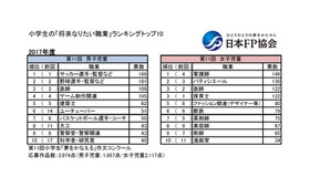 小学生 なりたい職業 ランキング 17年の1位は リセマム