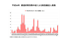 都道府県別熱中症による救急搬送人員数（平成30年4月30日～5月6日速報値）