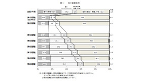 母の就業状況