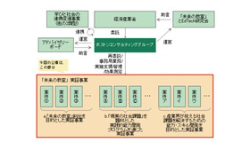 学びと社会の連携促進事業の事業スキーム