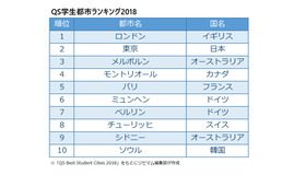 QS Best Student Cities 2018（QS学生都市ランキング2018）1～10位