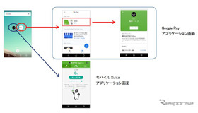 「Suica」に対応した「Google Pay」アプリケーションの画面（右上）。チャージを手動で行なう点は通常のSuicaと同じだが、駅などへ出向かなくてもスマートフォンからチャージができるメリットがある。使用履歴や「モバイルSuica」で購入した定期券、「Suicaグリーン券」「モバイルSuica特急券」の情報を表示できる。