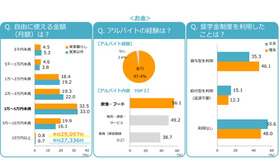 就活生の現在のライフスタイル＜お金＞