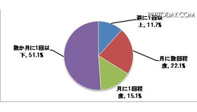 写真をどれくらいの頻度で見返すか？