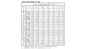 定員および中学校卒業者に対する割合