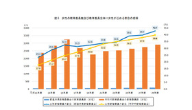 女性の教育委員数および教育委員全体に女性が占める割合の推移