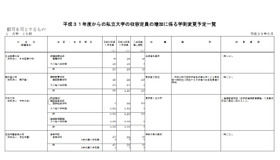 平成31年度からの私立大学等の収容定員の増加に係る学則変更予定一覧