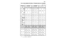 国家公務員採用総合職試験（院卒者試験・大卒程度試験）試験の区分別実施結果