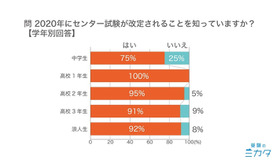 2020年に大学入試センター試験が改訂されることを知っているか（学年別）