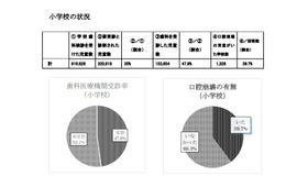 小学校の状況