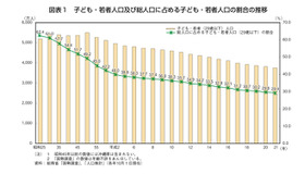 子ども・若者人工及び総人口に占める子ども・若者人工の割合の推移