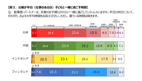 父親が平日（仕事のある日）子どもと一緒に過ごす時間