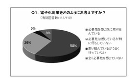 電子化対策をどのようにお考えですか