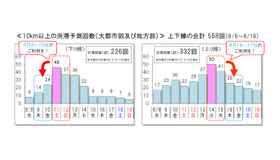 10km以上の渋滞予測回数