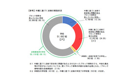 外観に基づく点検の実施状況